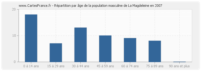 Répartition par âge de la population masculine de La Magdeleine en 2007